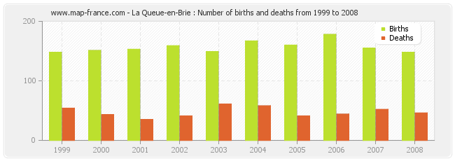 La Queue-en-Brie : Number of births and deaths from 1999 to 2008